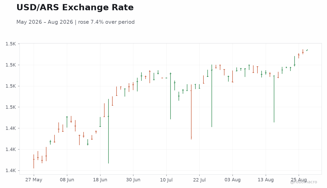 USD/ARS Exchange Rate
