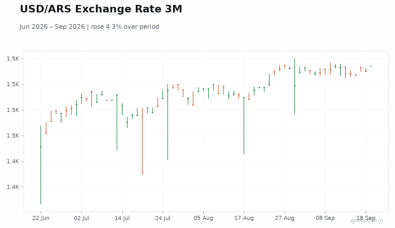 USD/ARS Exchange Rate 3M
