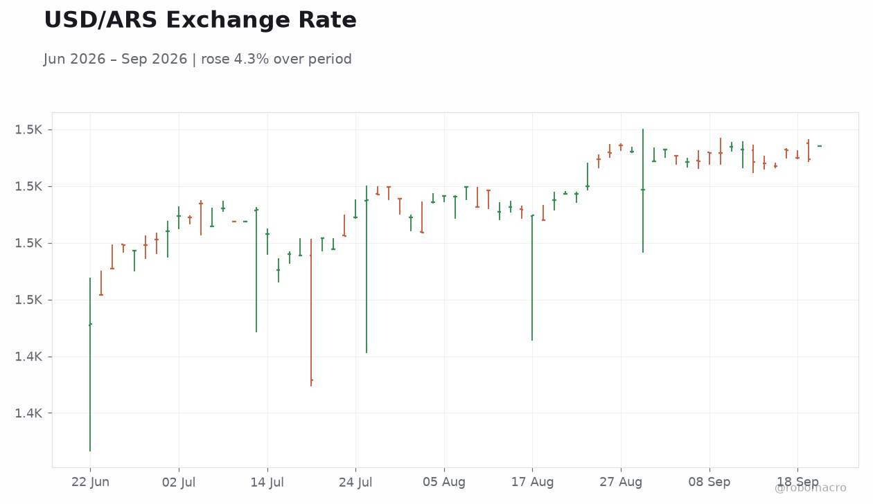 USD/ARS Exchange Rate