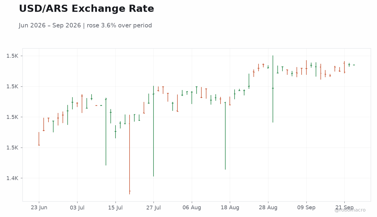 USD/ARS Exchange Rate