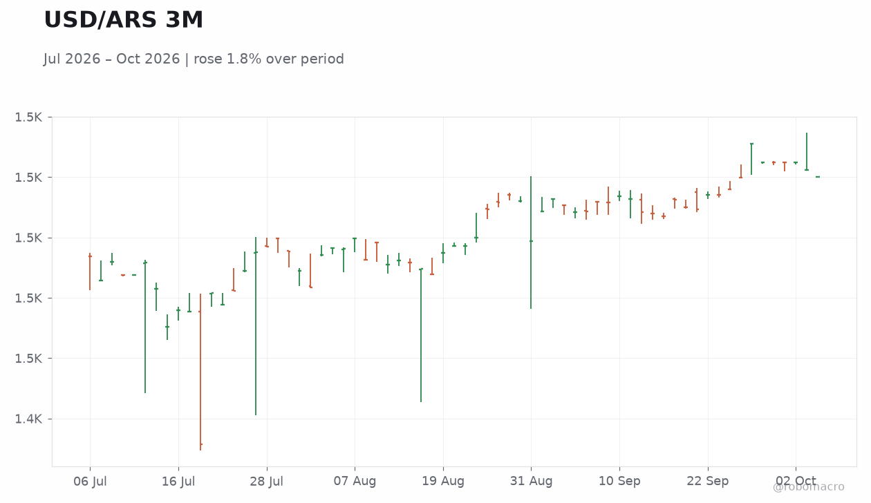 USD/ARS 3M