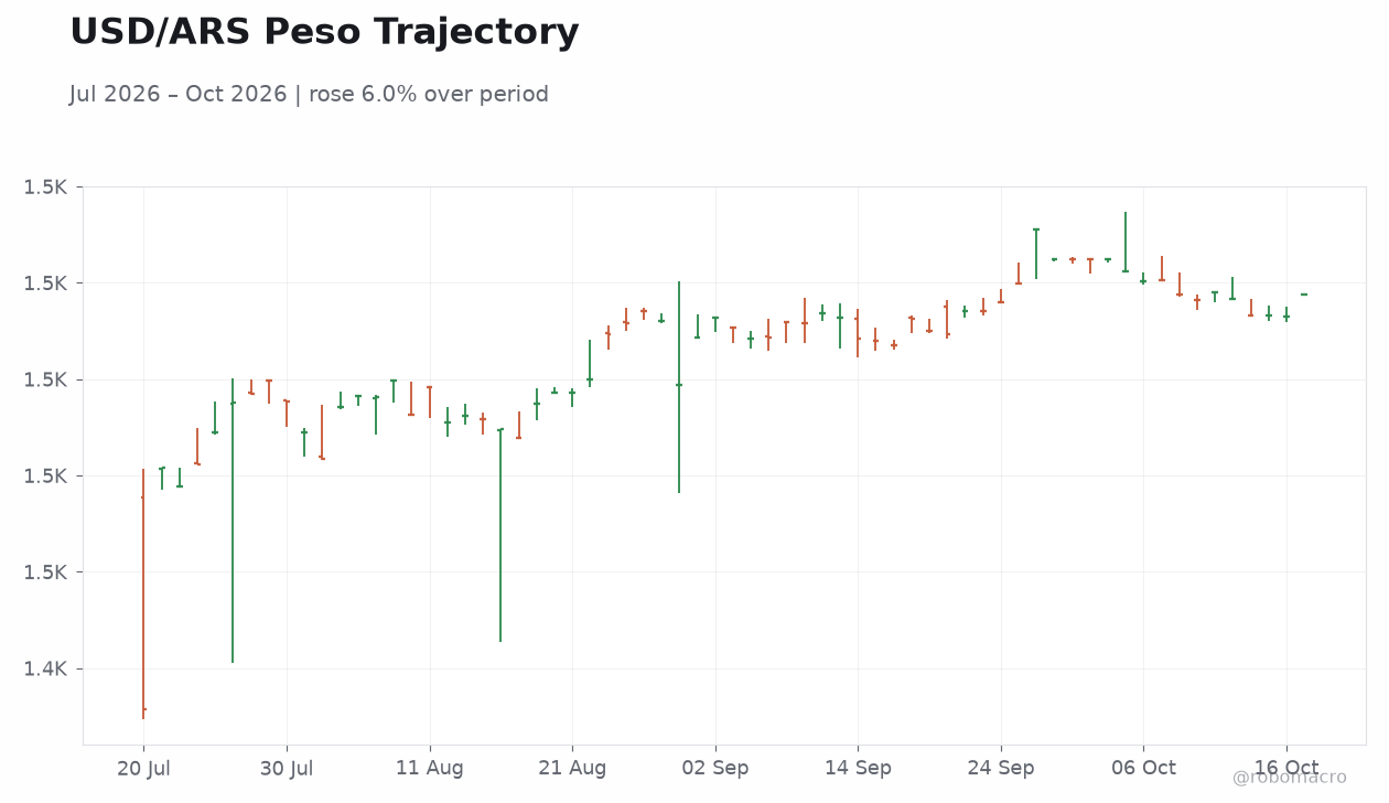 USD/ARS Peso Trajectory