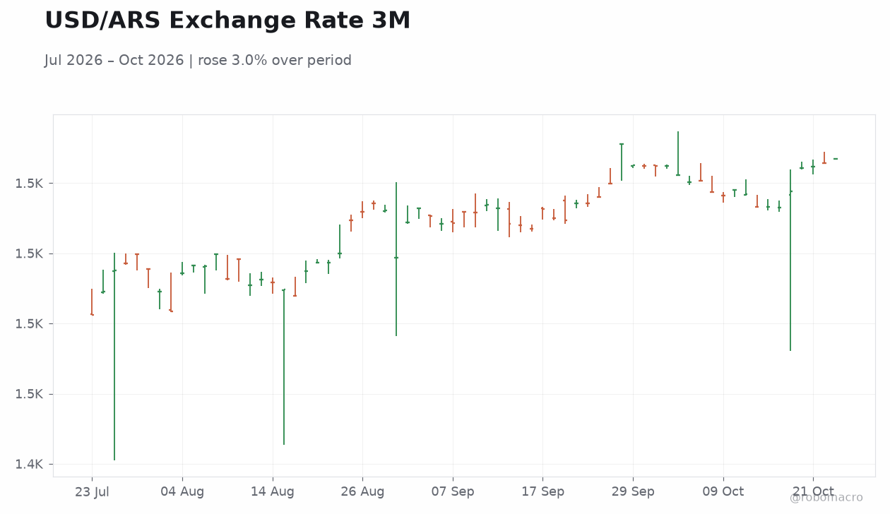 USD/ARS Exchange Rate 3M