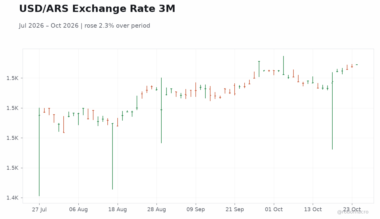 USD/ARS Exchange Rate 3M