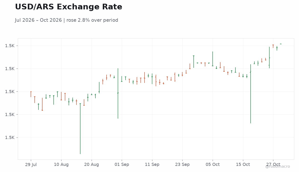 USD/ARS Exchange Rate