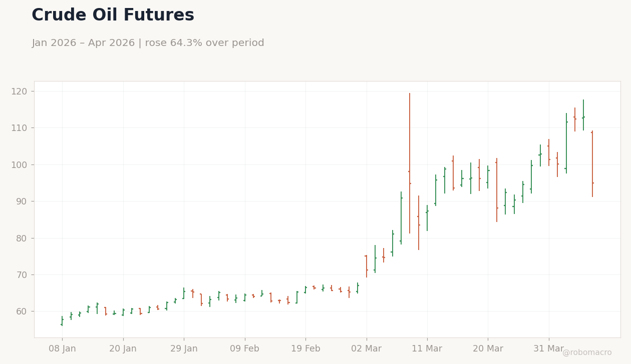Crude Oil Futures