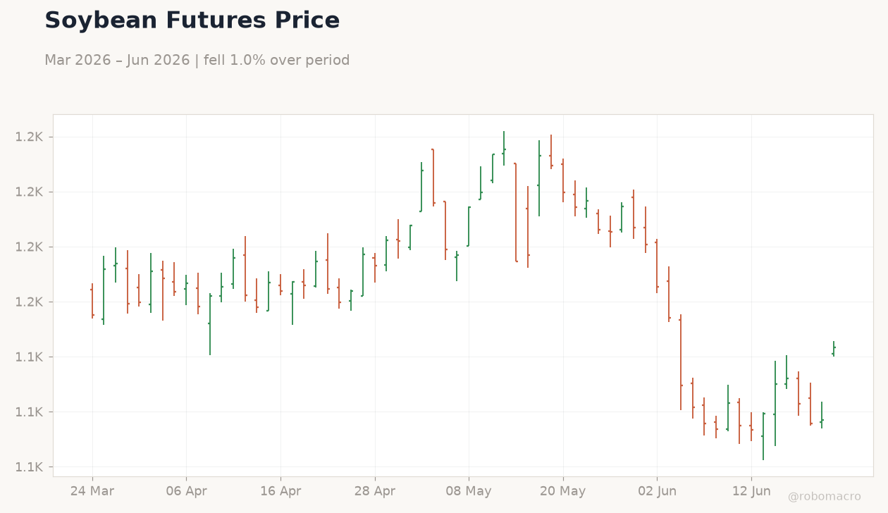 Soybean Futures Price