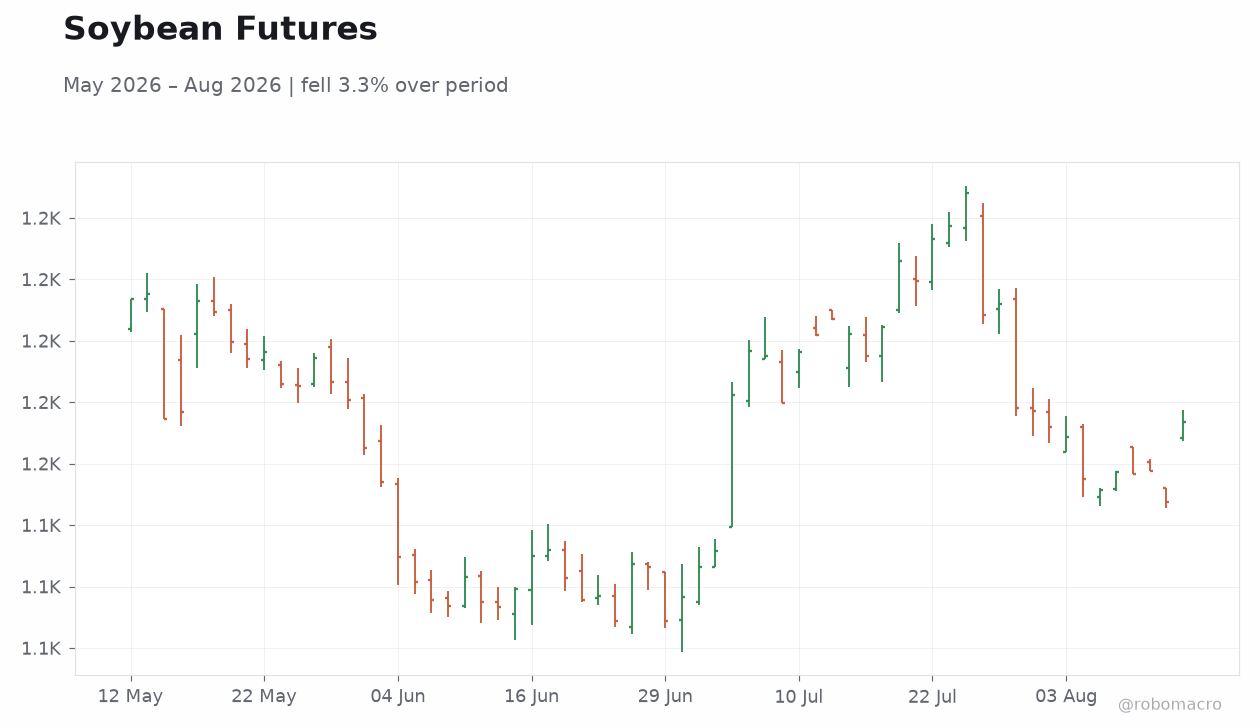 Soybean Futures
