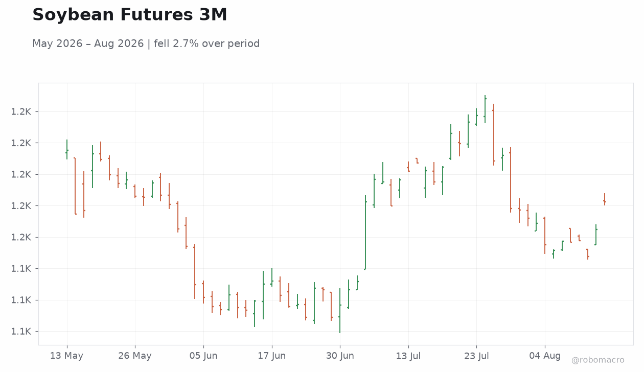 Soybean Futures 3M