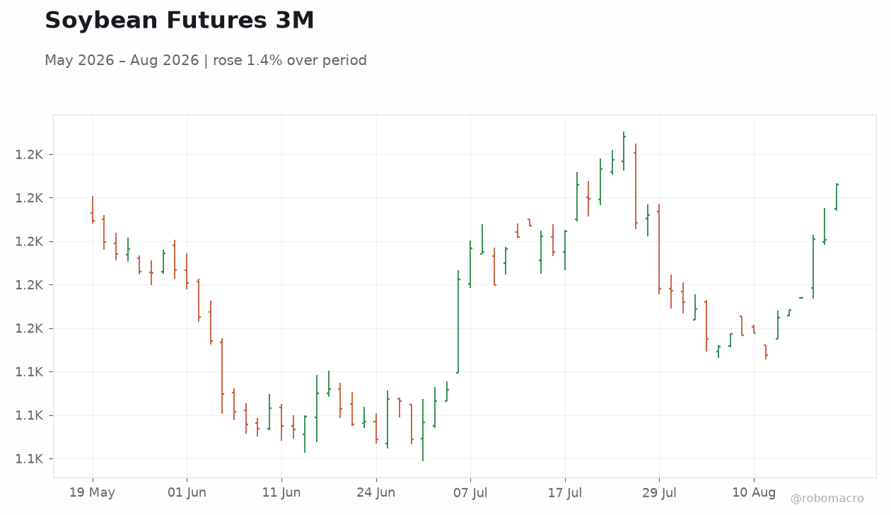 Soybean Futures 3M