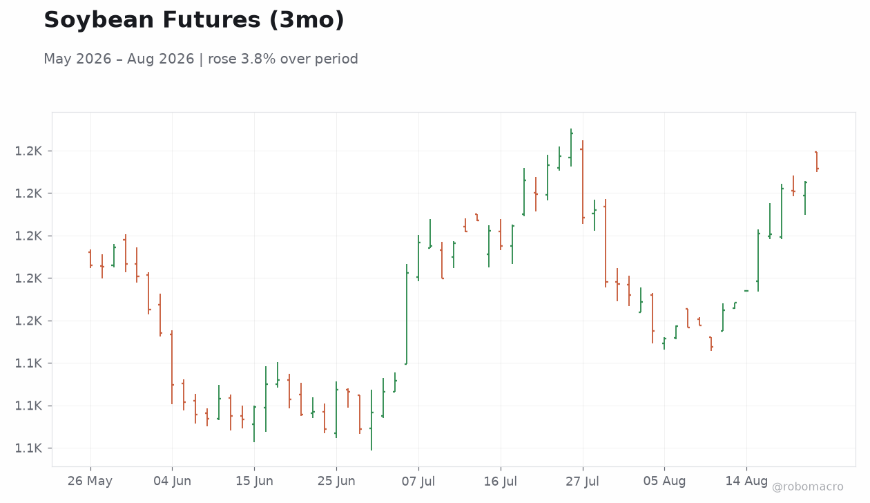 Soybean Futures (3mo)