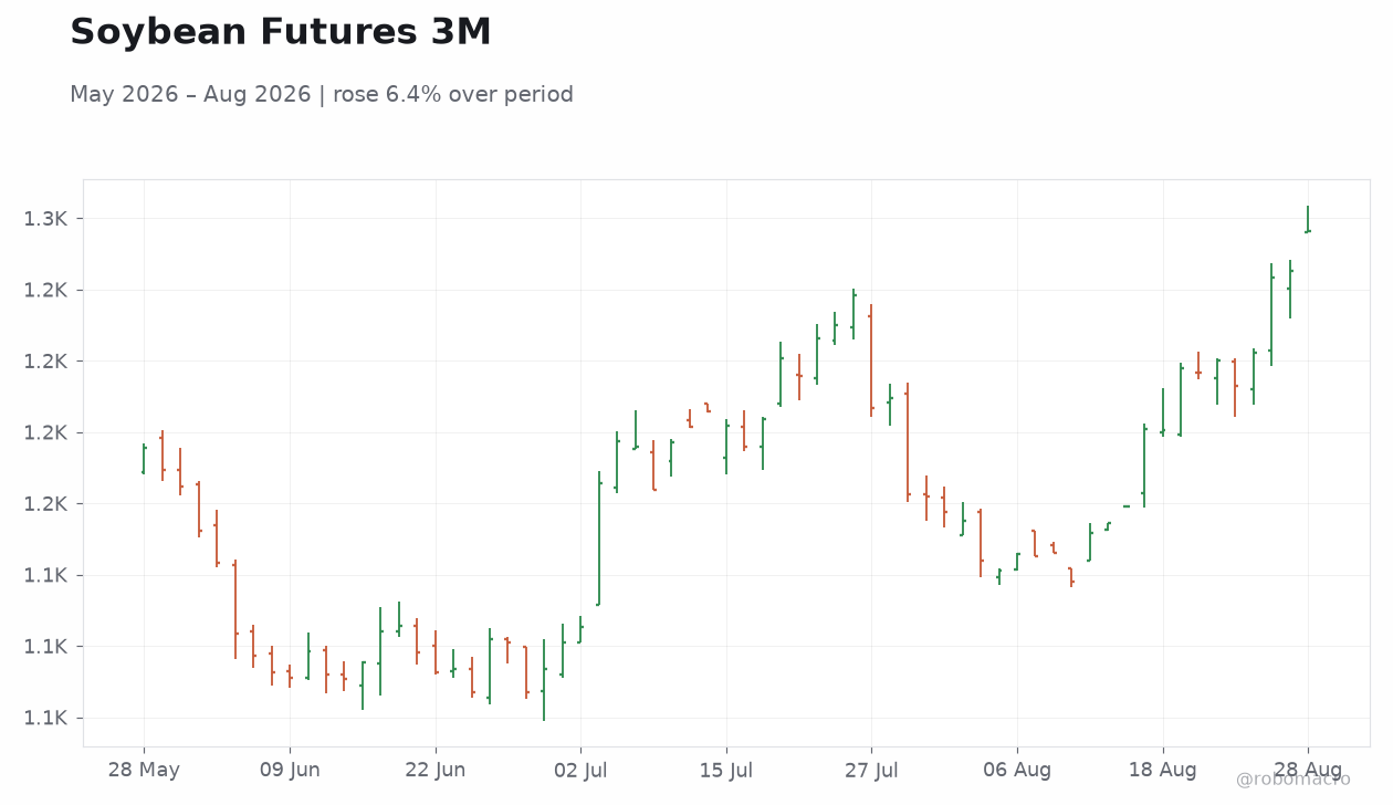 Soybean Futures 3M