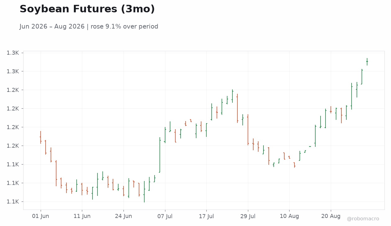 Soybean Futures (3mo)