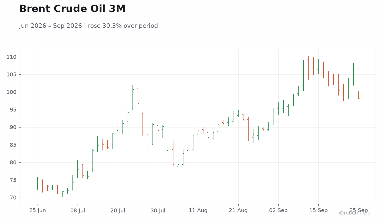 Brent Crude Oil 3M