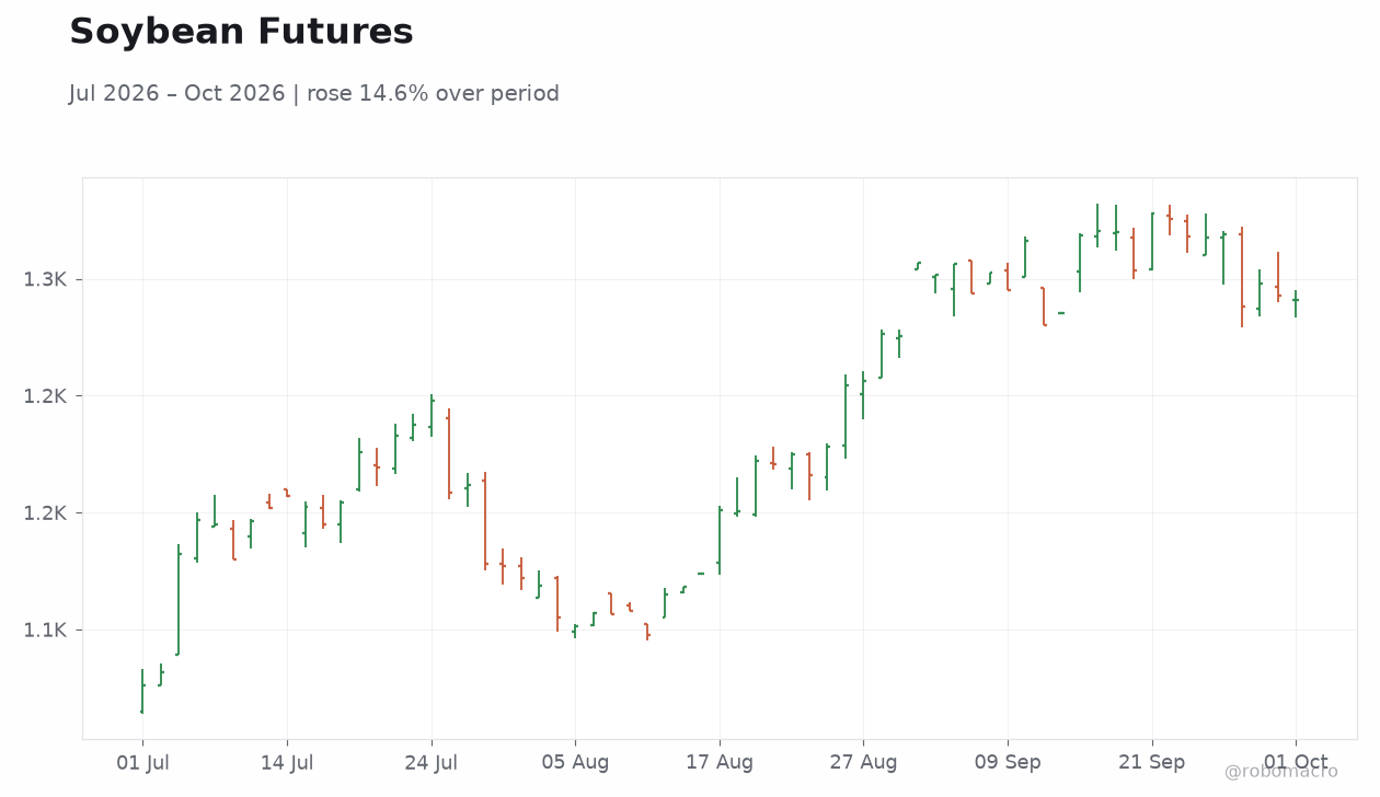 Soybean Futures