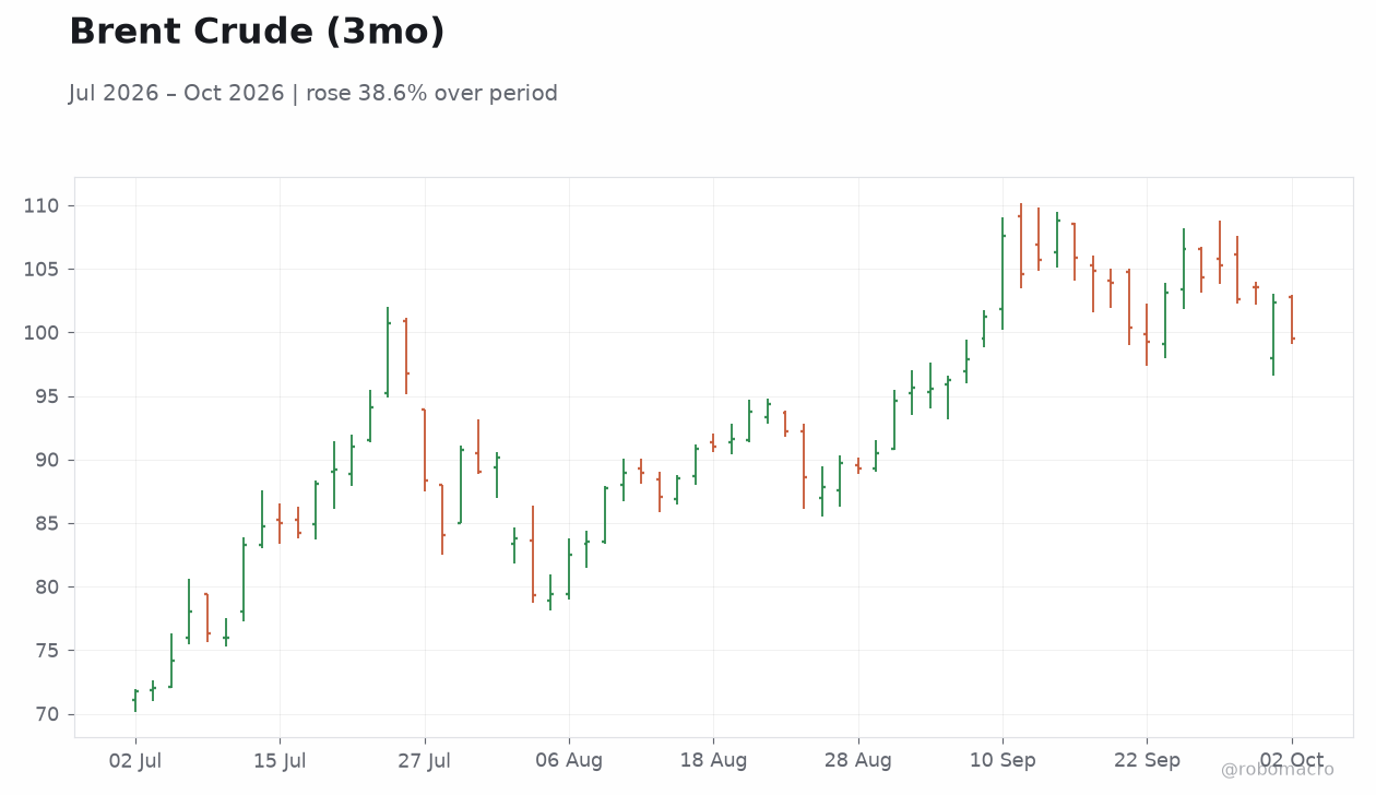 Brent Crude (3mo)