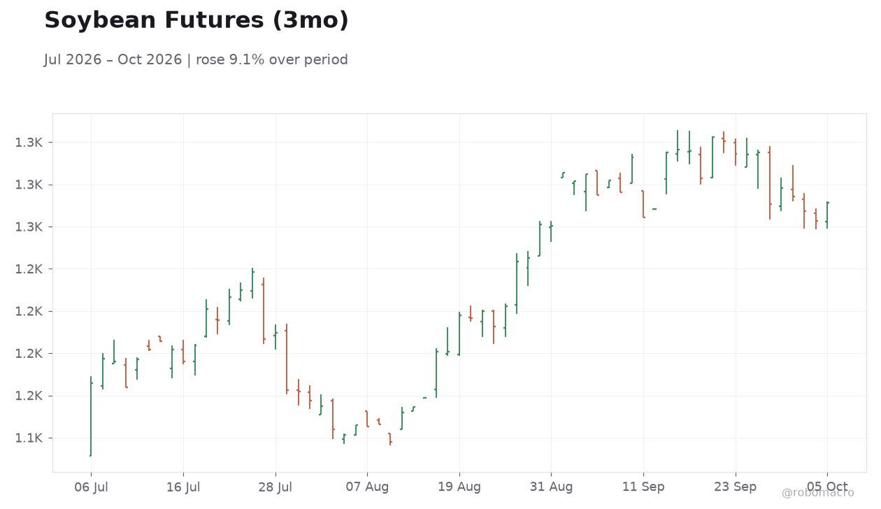 Soybean Futures (3mo)