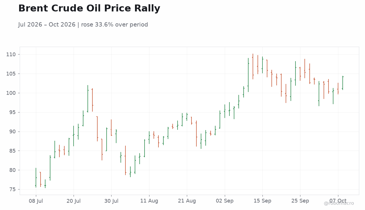 Brent Crude Oil Price Rally