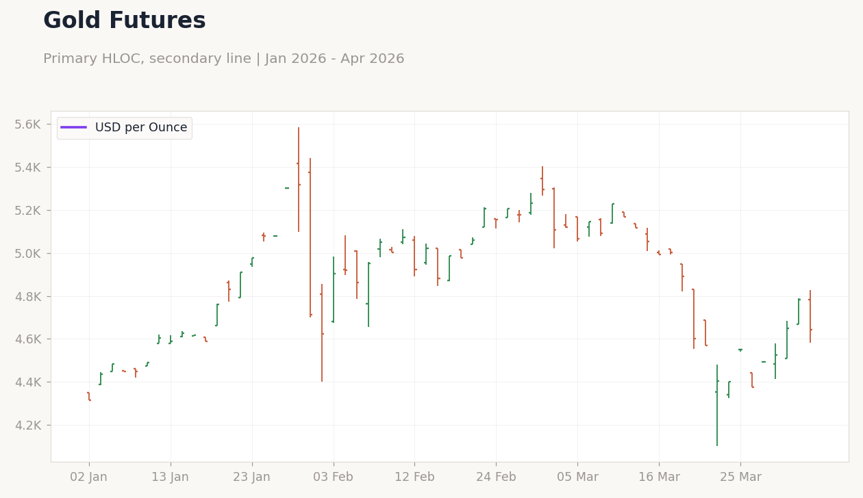 Gold Futures