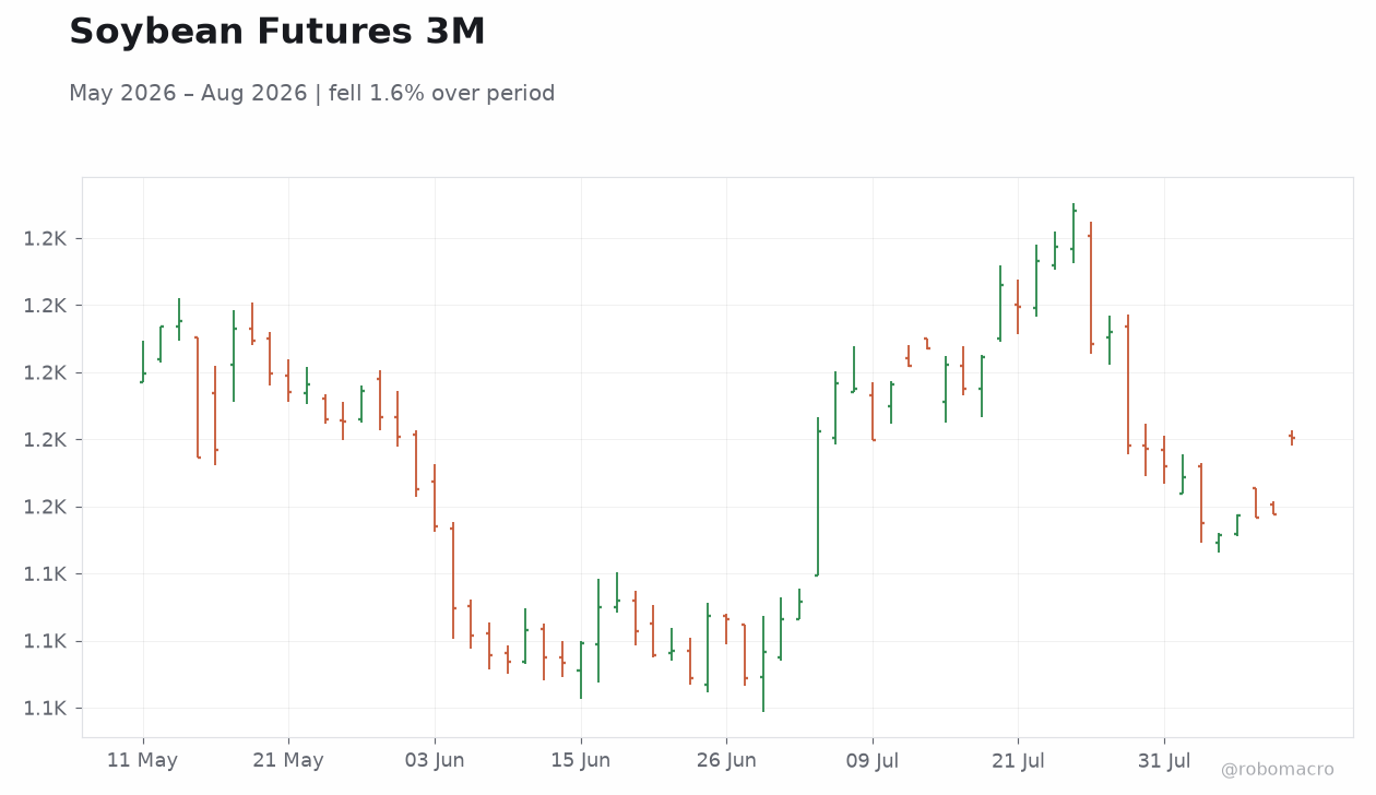 Soybean Futures 3M