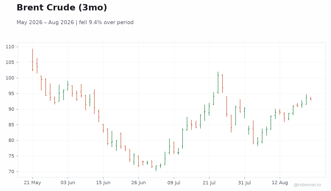 Brent Crude (3mo)