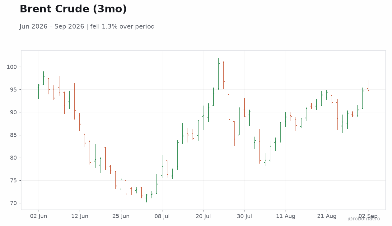 Brent Crude (3mo)