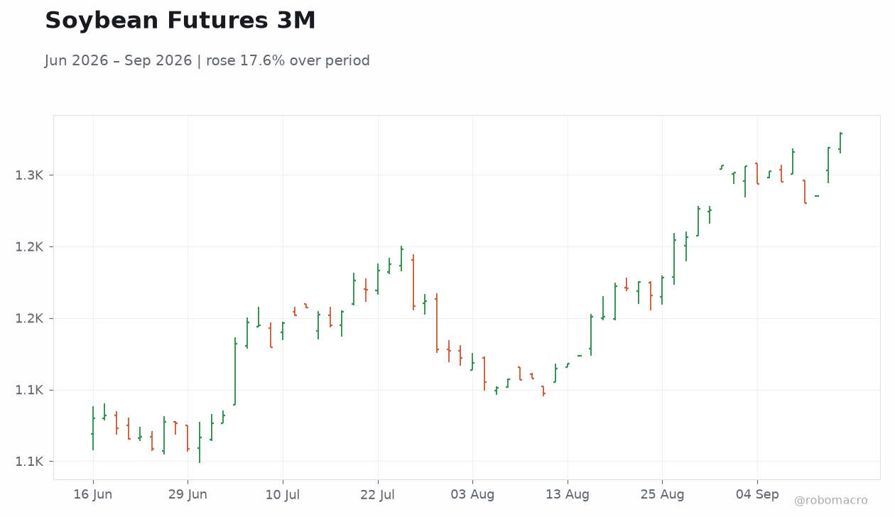 Soybean Futures 3M