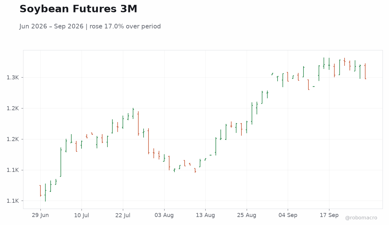 Soybean Futures 3M