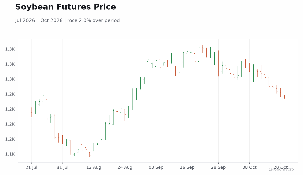 Soybean Futures Price