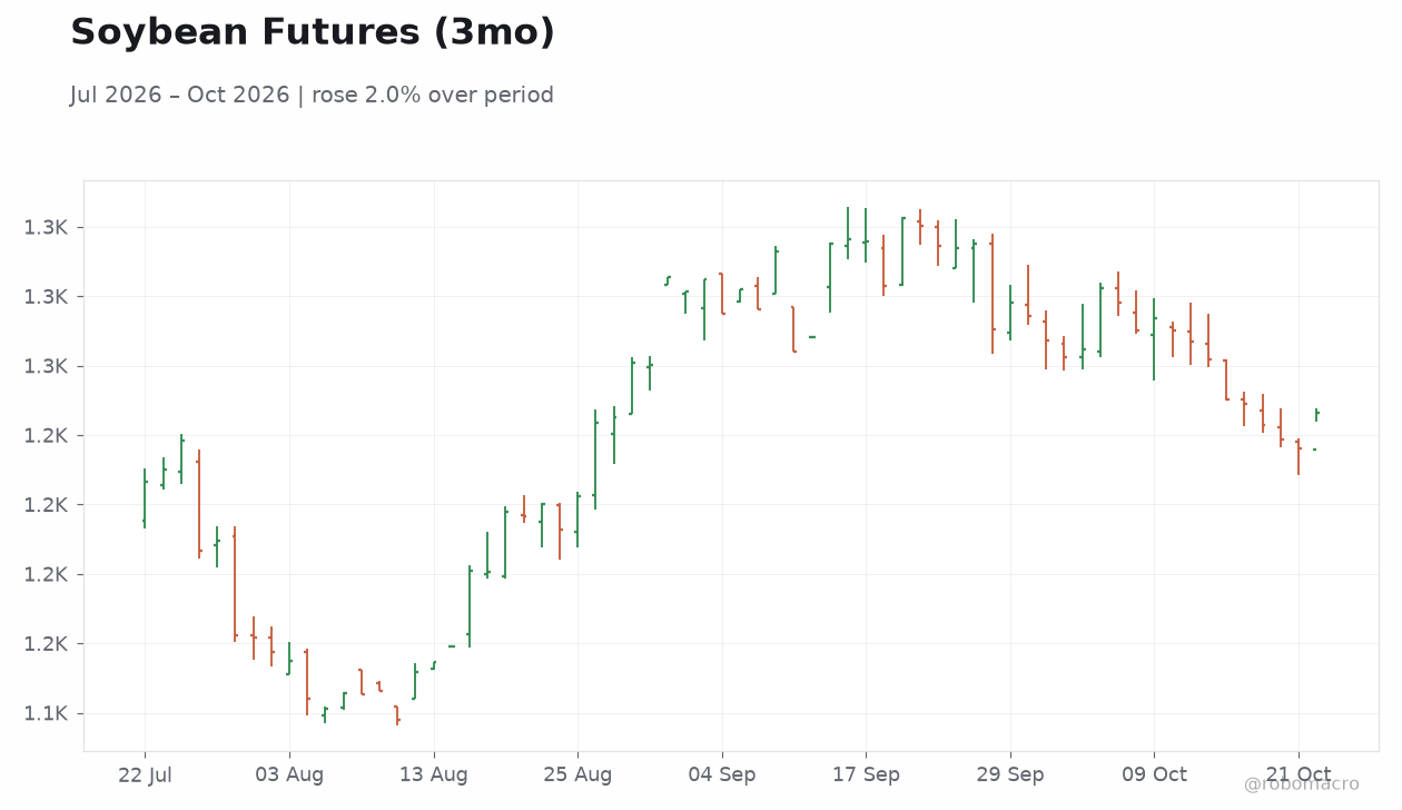 Soybean Futures (3mo)