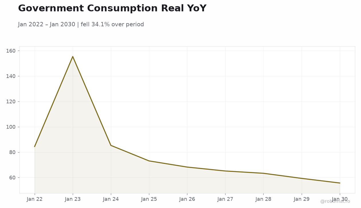 Government Consumption Real YoY