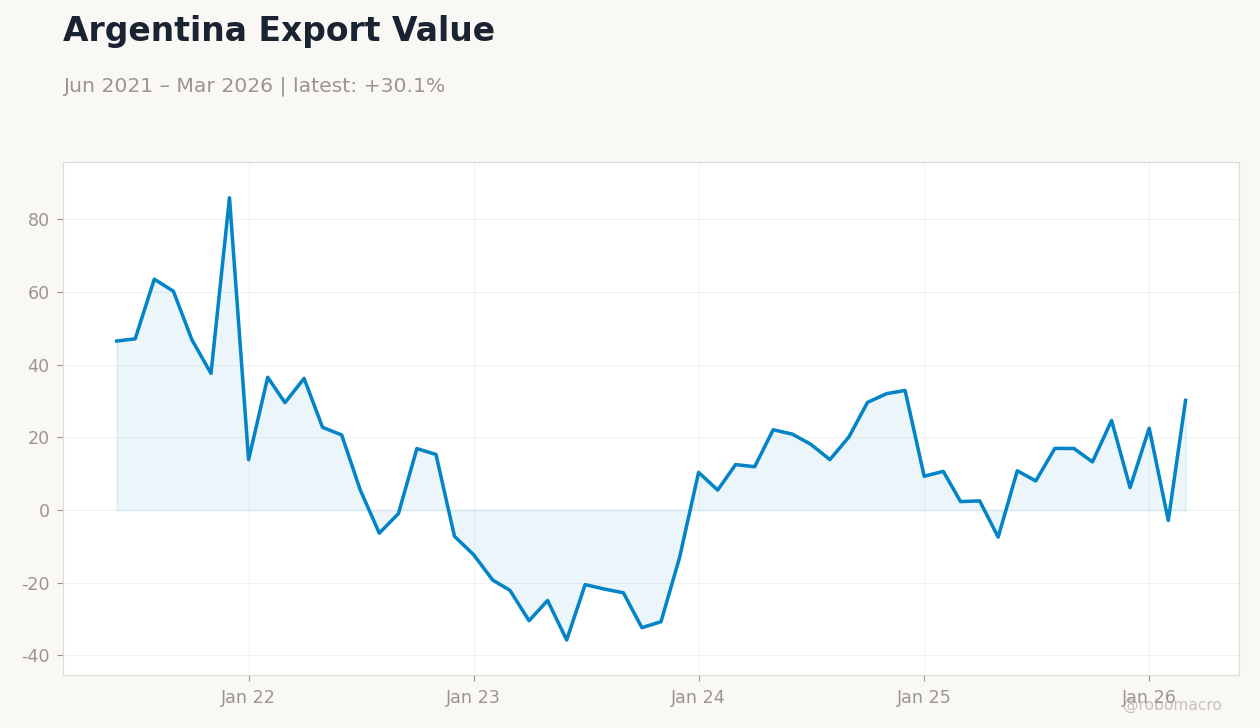 Argentina Export Value