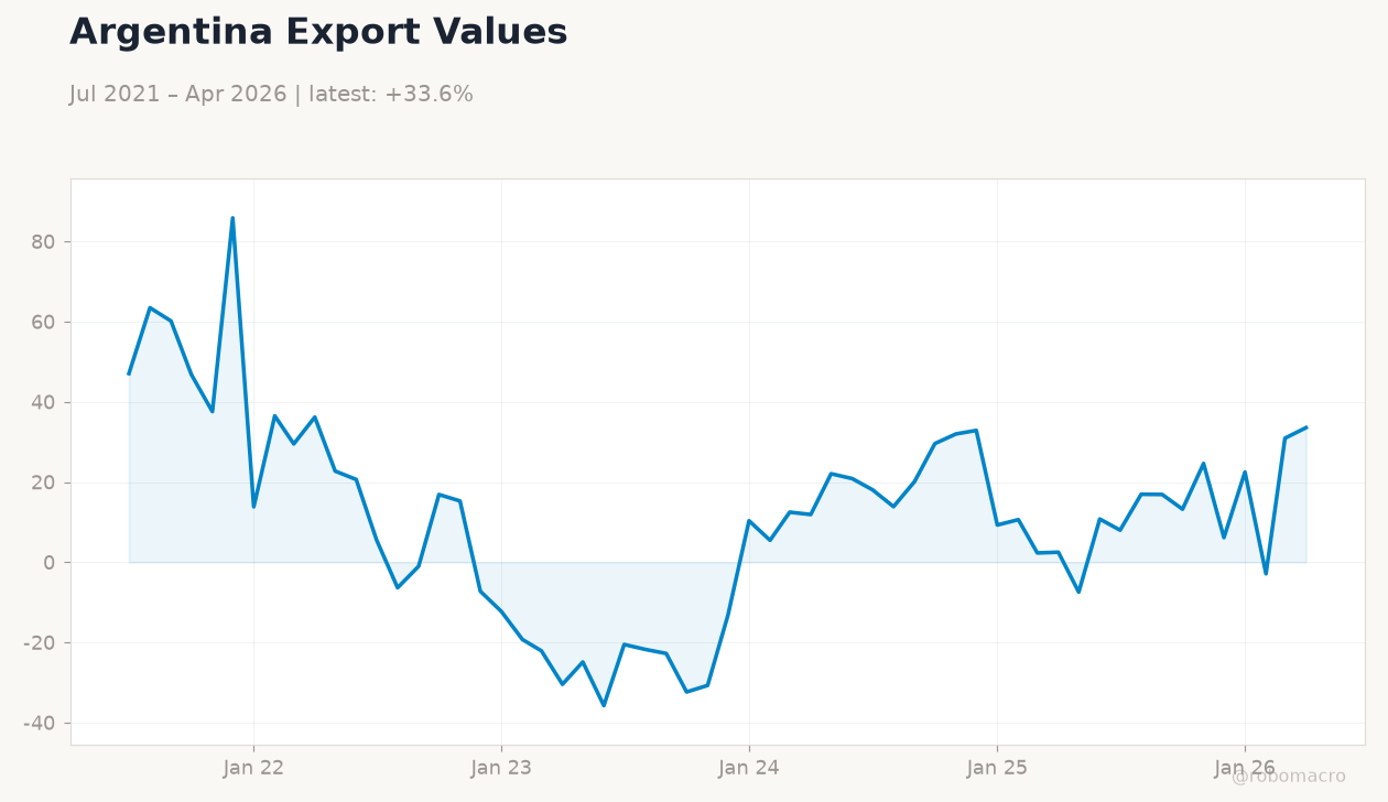 Argentina Export Values