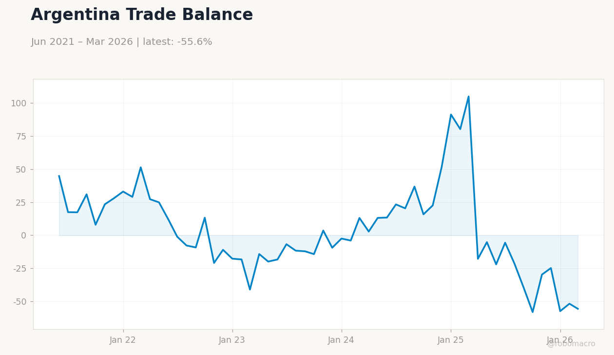 Argentina Trade Balance