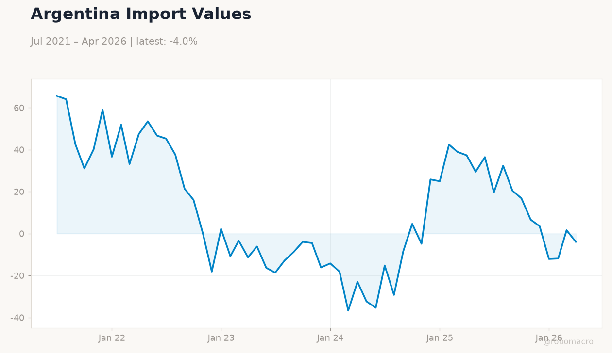 Argentina Import Values