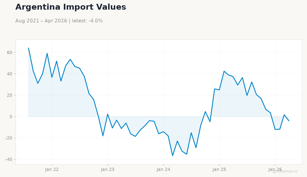 Argentina Import Values