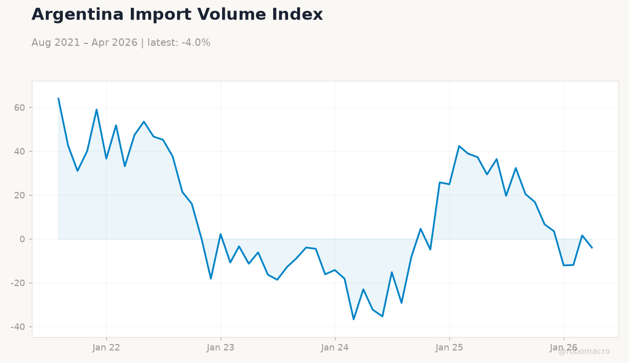 Argentina Import Volume Index