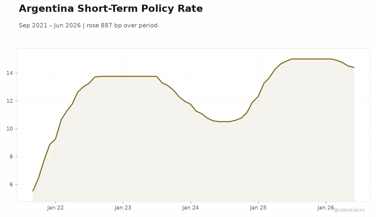 Argentina Short-Term Policy Rate