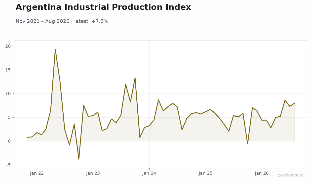 Argentina Industrial Production Index