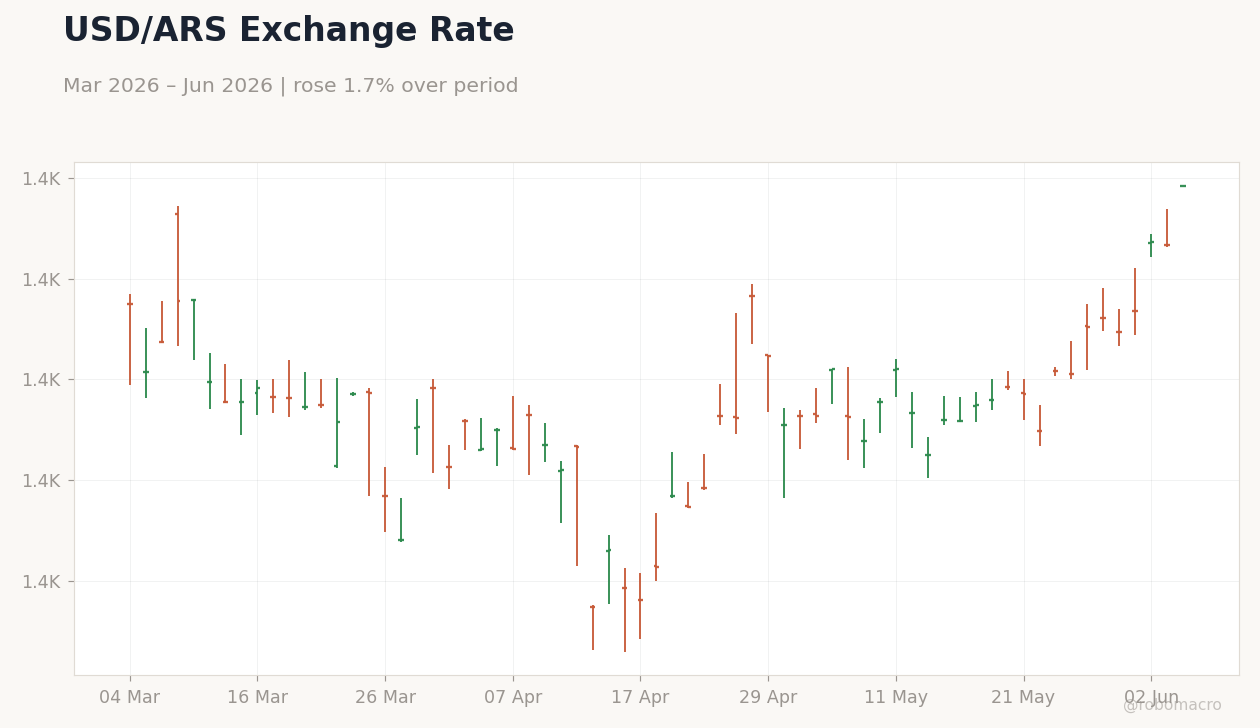 USD/ARS Exchange Rate