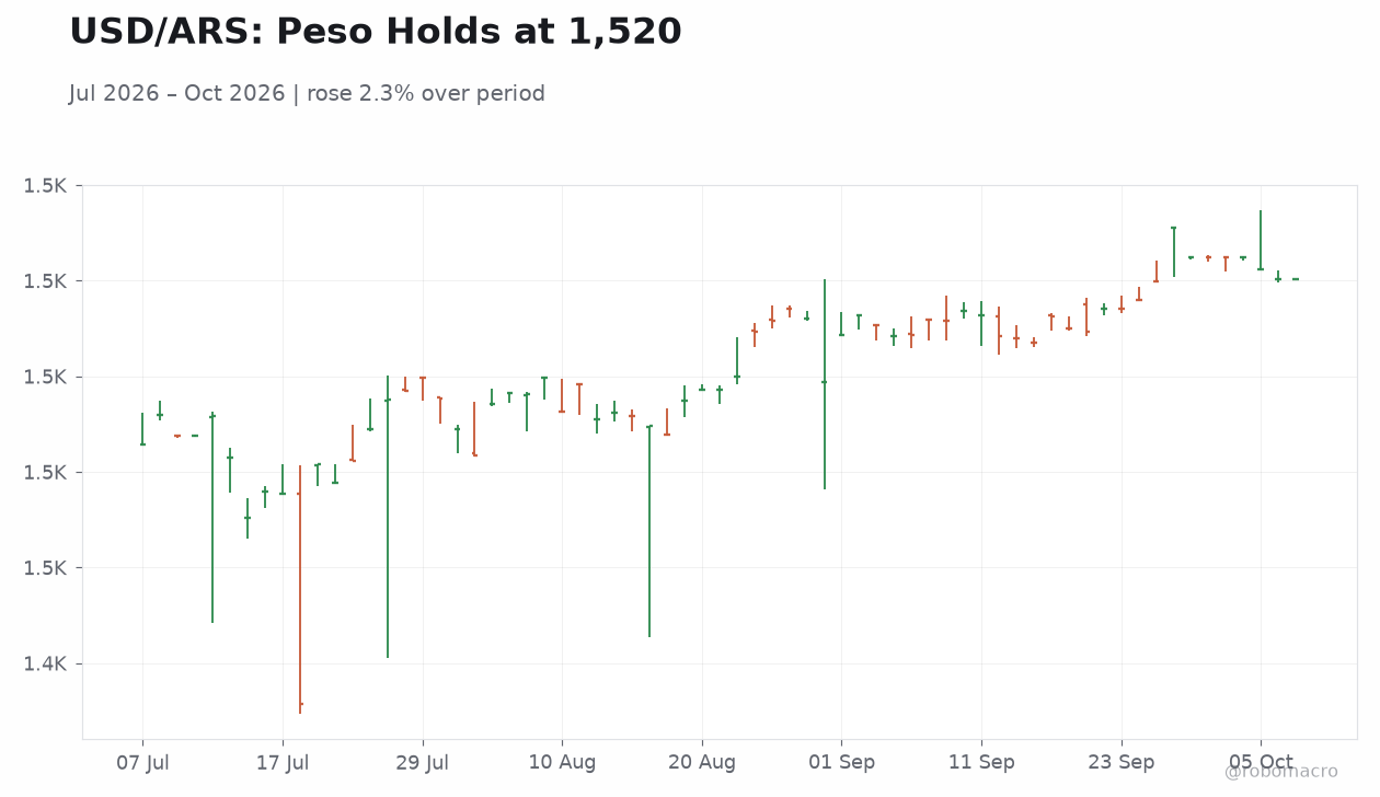 USD/ARS: Peso Holds at 1,520