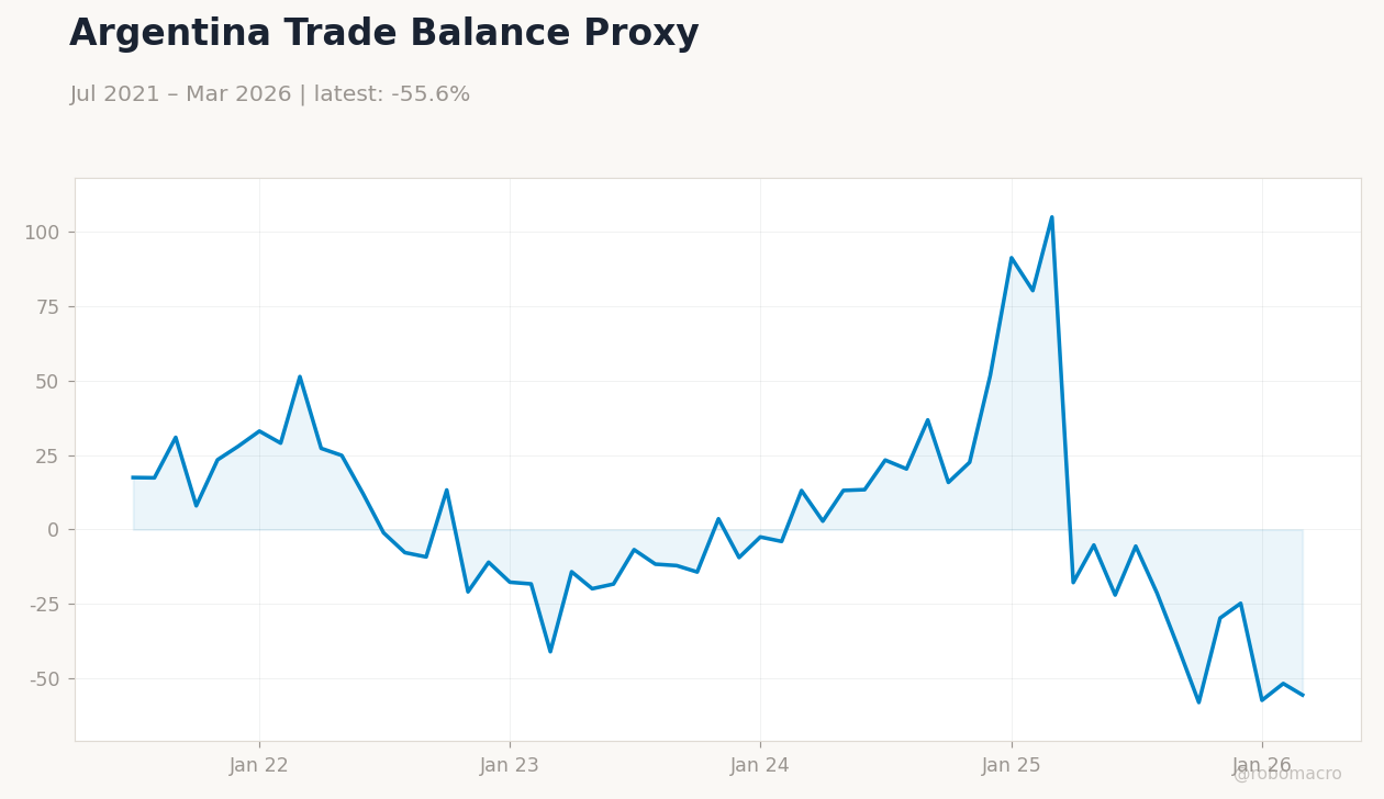 Argentina Trade Balance Proxy