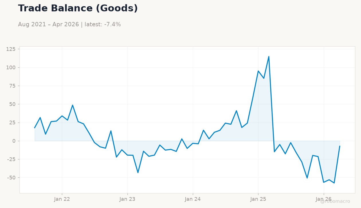 Trade Balance (Goods)
