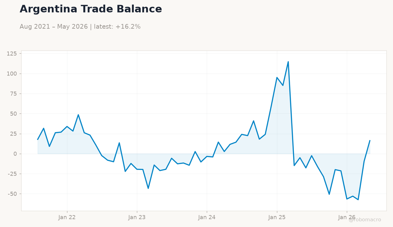 Argentina Trade Balance