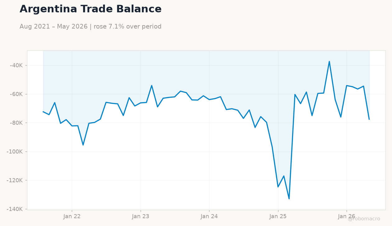 Argentina Trade Balance