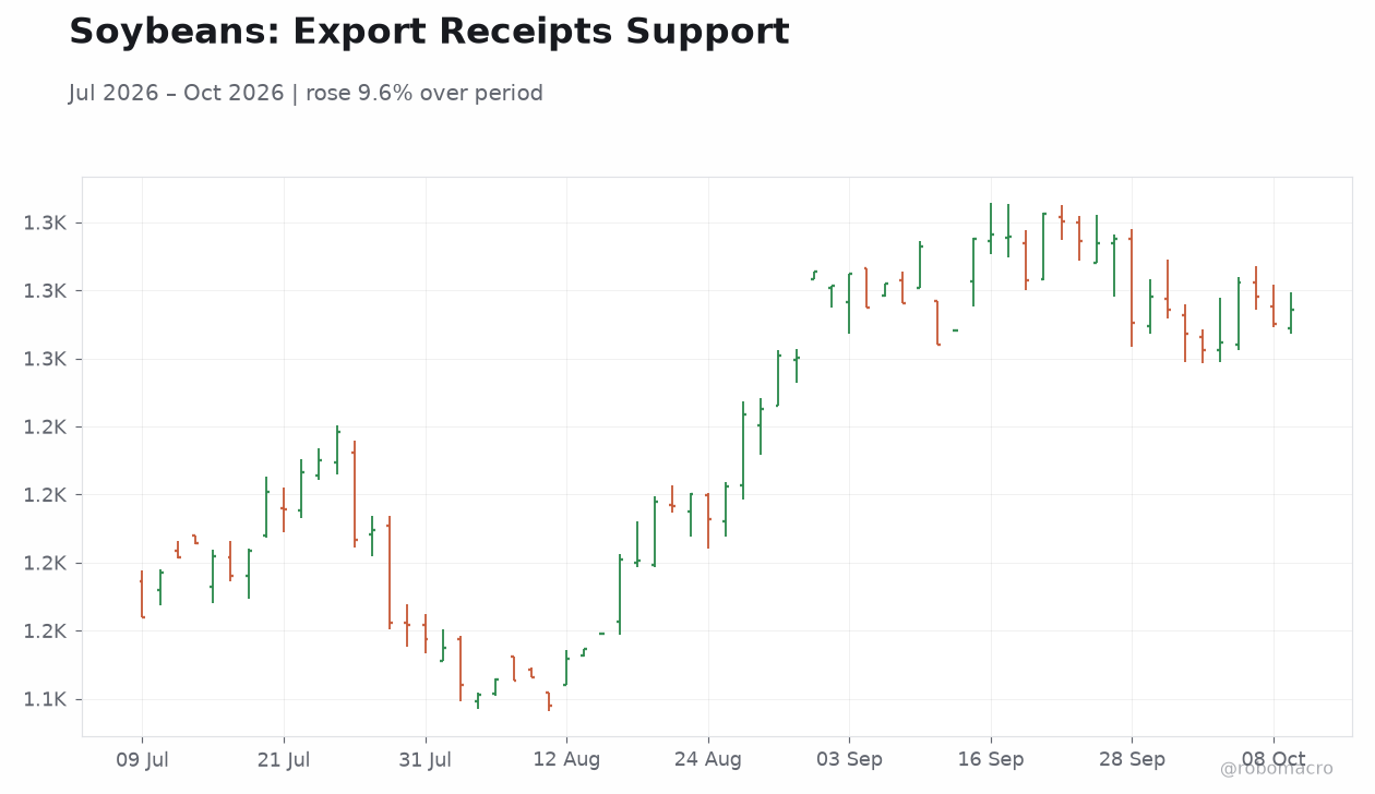 Soybeans: Export Receipts Support