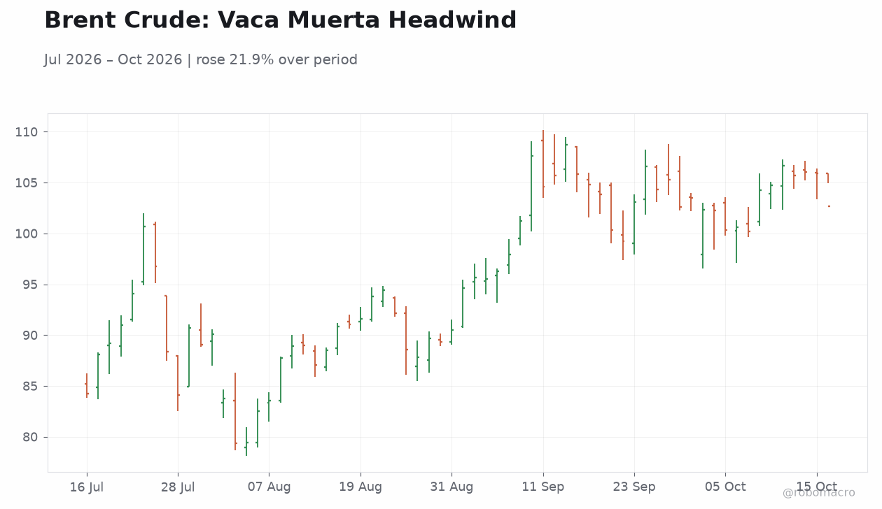 Brent Crude: Vaca Muerta Headwind