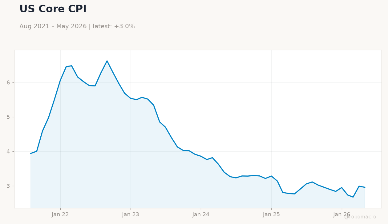 US Core CPI