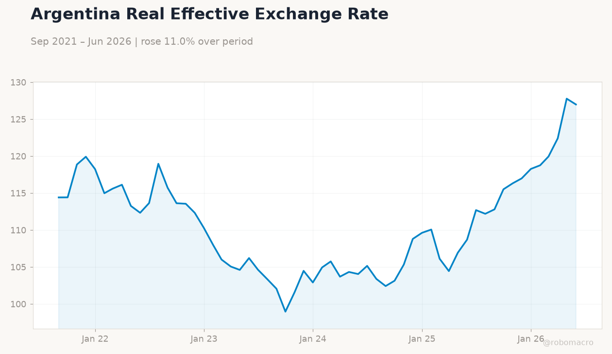 Argentina Real Effective Exchange Rate