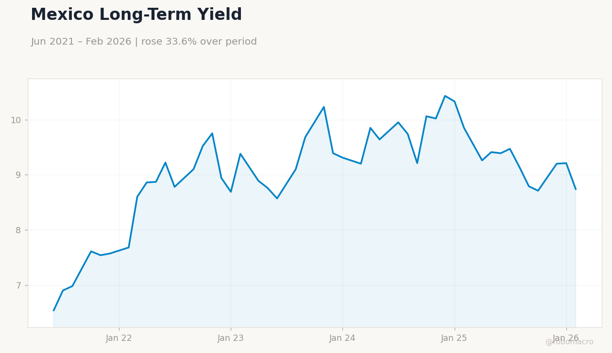 Mexico Long-Term Yield